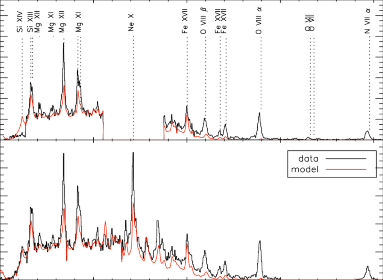 XMM-Newton data obtained with RGS